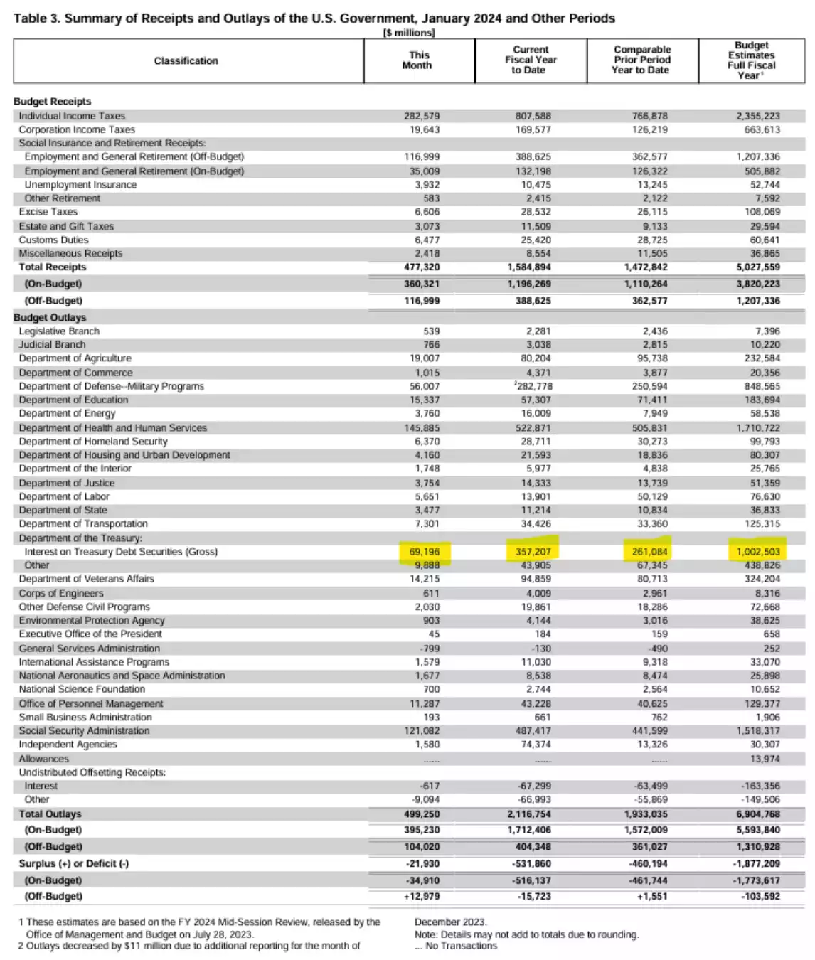 Summary of receipts and outlays of the U.S. Government - January 2024 and other periods Summary of receipts and outlays of the U.S. Government - January 2024 and other periods